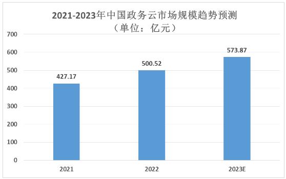 2024年中国政务云行业市场规模及竞争格局、重点企业分析