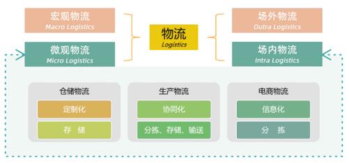 智能物流系统行业发展概况及规模分析