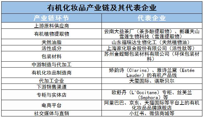 有机化妆品产业链上中下游及未来创新方向分析