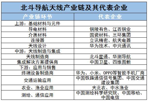 北斗导航天线上中下游产业链及未来发展面临的主要挑战