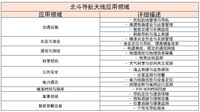 2024年中国北斗导航天线行业细分领域分析及未来创新方向