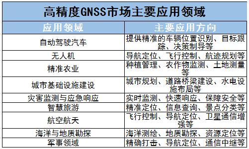 高精度GNSS市场主要应用领域及未来发展趋势分析