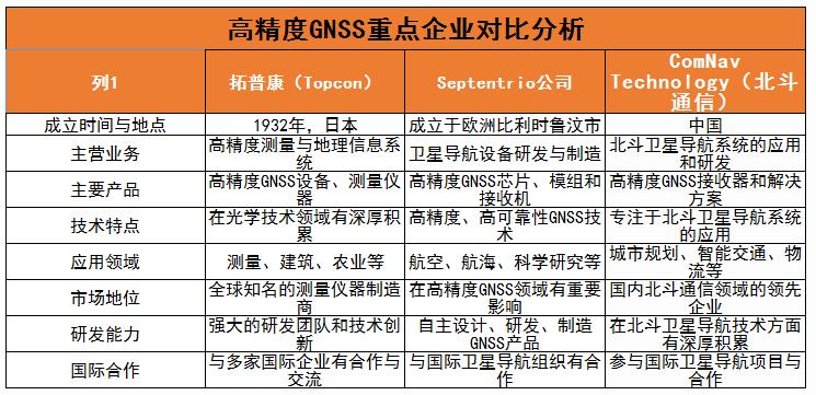 高精度GNSS行业竞争格局及重点企业、面临挑战分析
