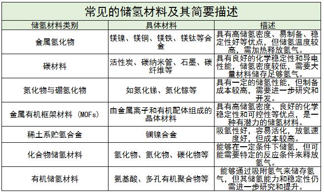 储氢材料行业未来创新方向及常见的储氢材料分析