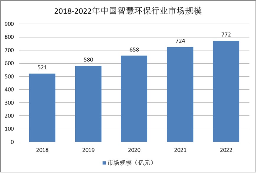 智慧环保行业发展潜力：市场空间广