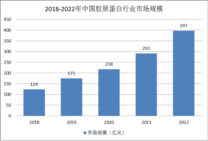 胶原蛋白细分产品——重组胶原蛋白市场正在迅速扩大
