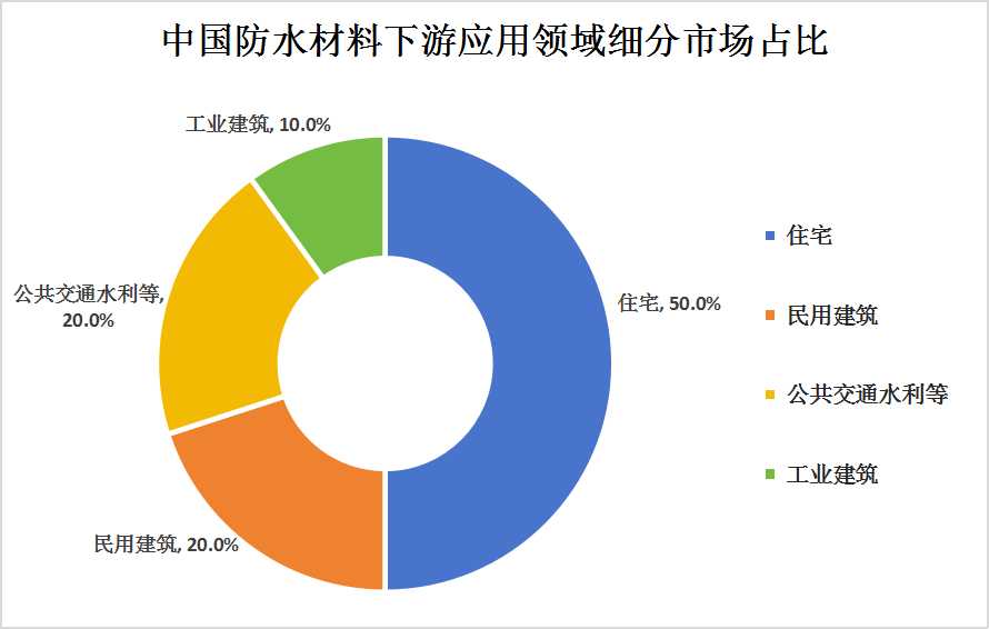 中国建筑防水材料产业链上中下游结构及下游细分市场分析