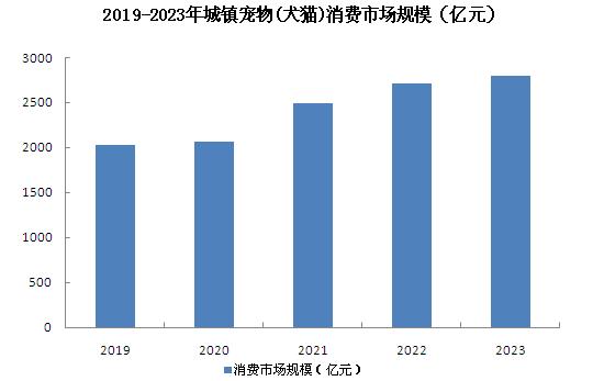 宠物用品行业市场深度调研报告2024