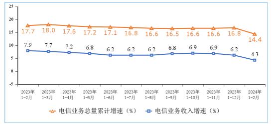 中国电信业务行业发展分析 2024年1-2月电信业务收入、总量同比双增长