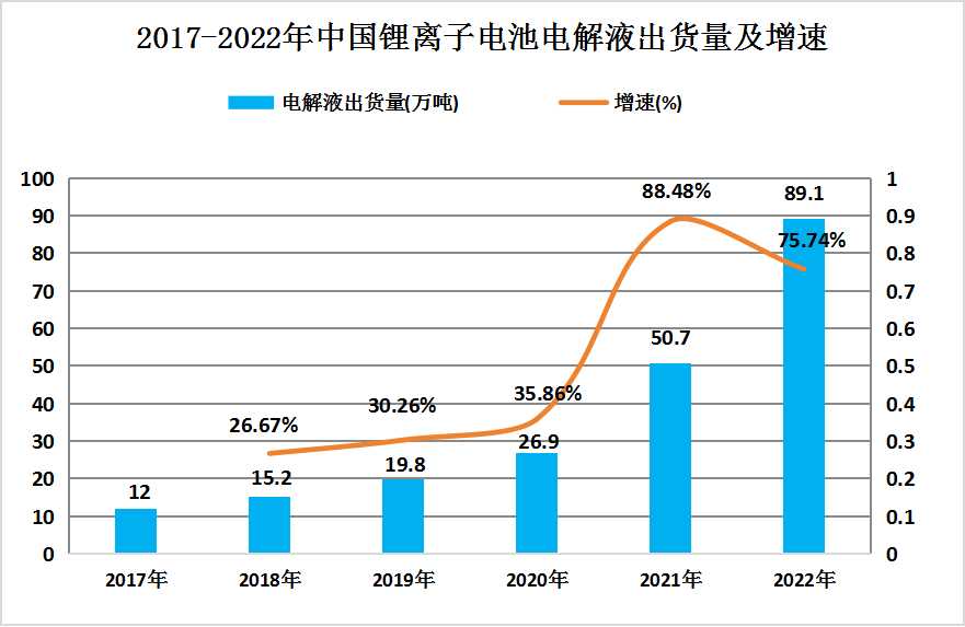 中国六氟磷酸锂产业链上中下游结构及上下游市场现状分析