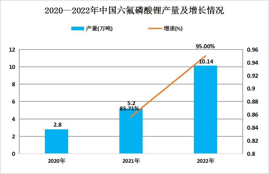 中国六氟磷酸锂行业发展现状及未来发展趋势预测
