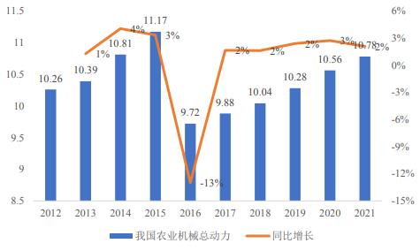 全球及中国农业机械行业发展情况分析