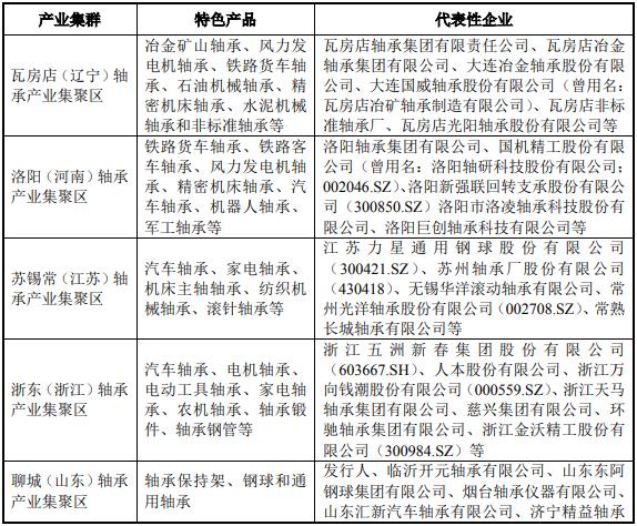 全球和国内轴承市场情况及下游应用分析