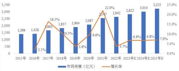 工业自动化行业发展及技术水平特点