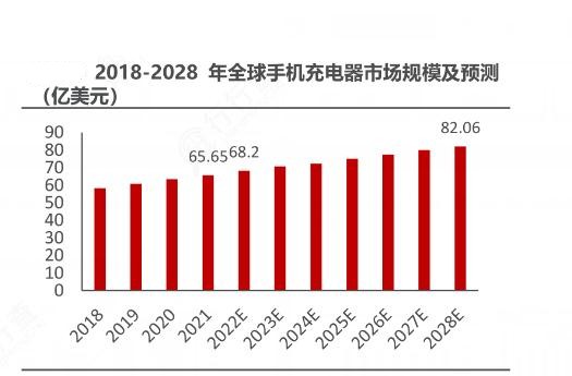 2024年中国手机充电器行业产业链的上下游结构及发展前景