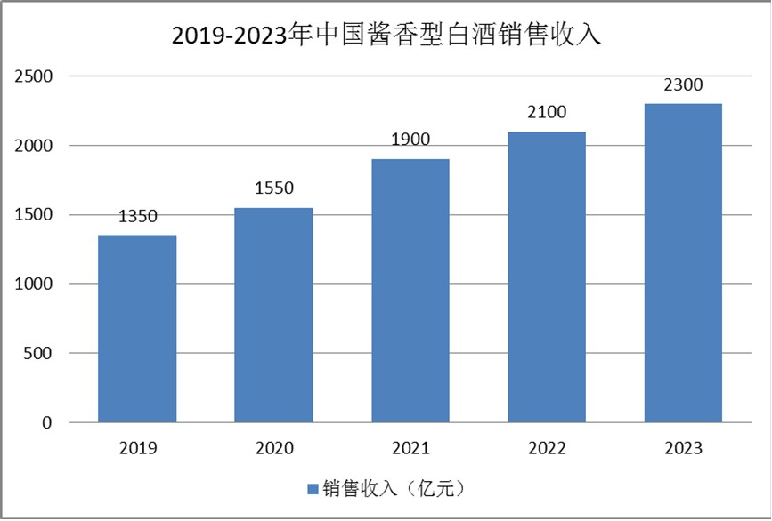 酱香型白酒行业发展现状：消费渗透率超过30%
