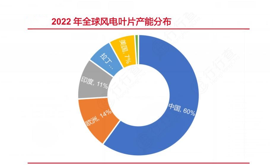 2024年中国风电叶片行业产业链上下游结构及发展前景分析