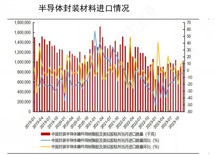 2024年半导体封装材料行业产业链供需布局及重点企业