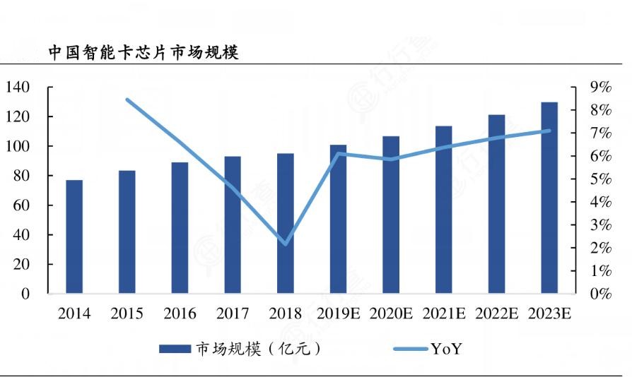 2024年中国智能卡行业的市场发展现状及发展前景分析