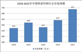 桥梁用钢行业发展现状：行业进入大力推广期