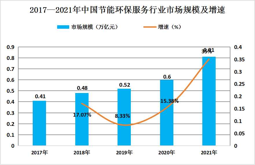 2024年中国节能环保行业发展现状分析及未来发展前景趋势预测