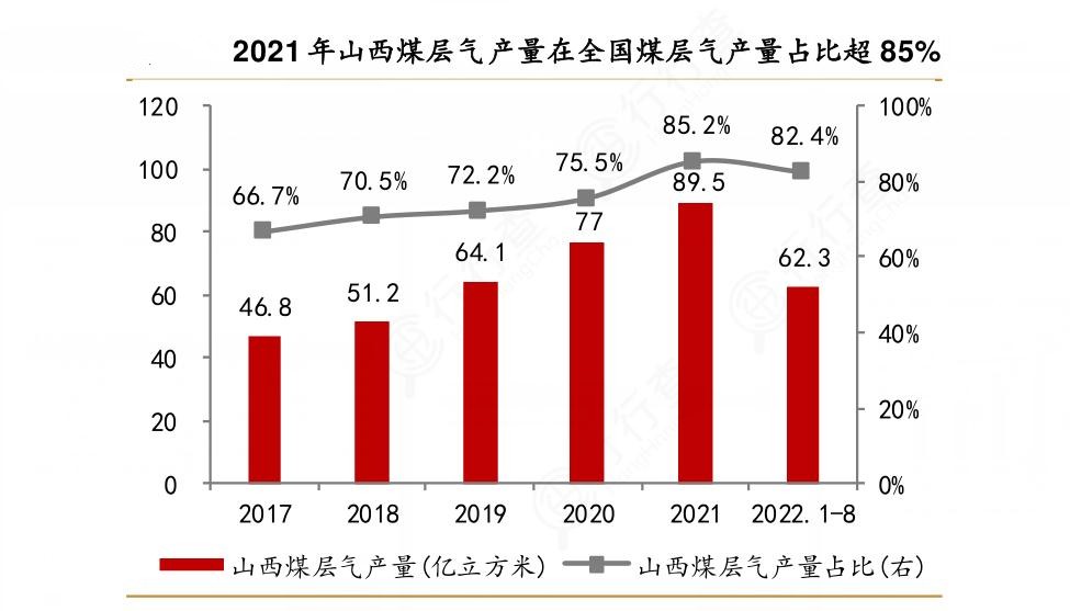 我国最大煤层气田日产气量突破700万立方米，2024年煤层气行业的发展前景