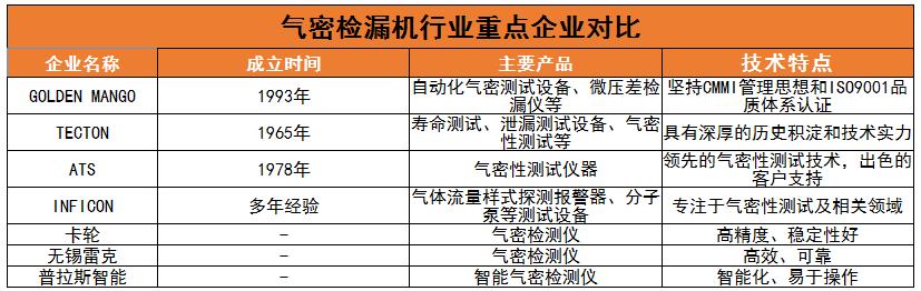 2024年中国气密检漏机行业重点企业对比分析及未来发展趋势