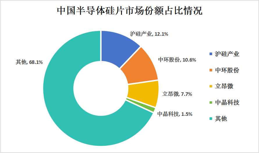 2024年中国半导体硅片行业发展现状及市场竞争格局分析