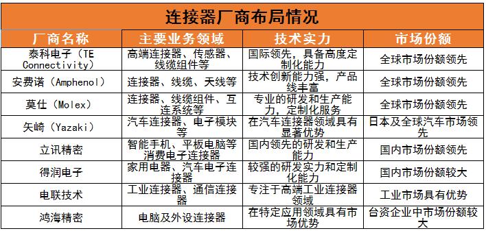 连接器厂商布局情况及未来发展趋势分析2024