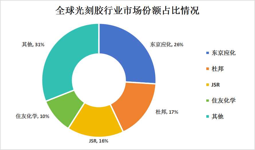 2024年光刻胶行业发展现状及市场竞争格局分析