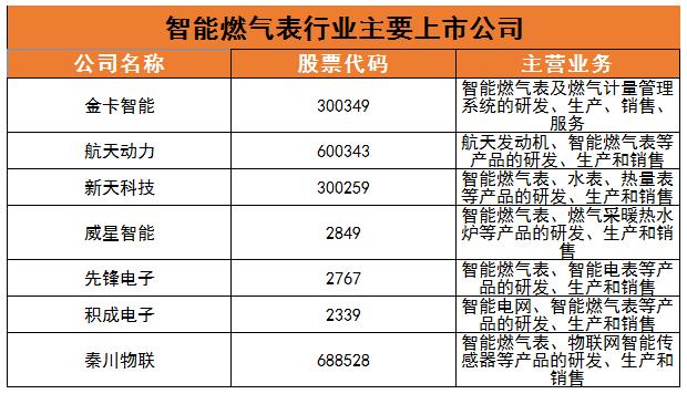 智能燃气表行业现状及未来发展趋势分析2024