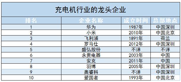 充电机行业未来发展方向及面临挑战分析