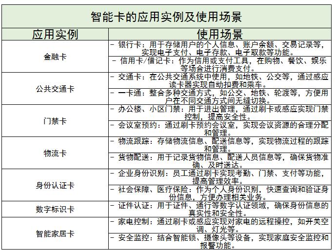 智能卡行业市场规模及未来发展趋势分析2024
