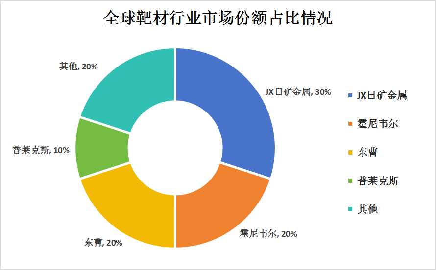 2024年中国靶材行业发展现状及市场竞争格局分析