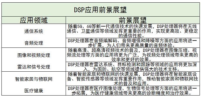 DSP行业发展趋势及应用前景展望、竞争格局分析2024