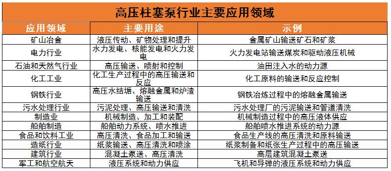 高压柱塞泵行业主要应用领域、核心技术及未来发展趋势分析2024
