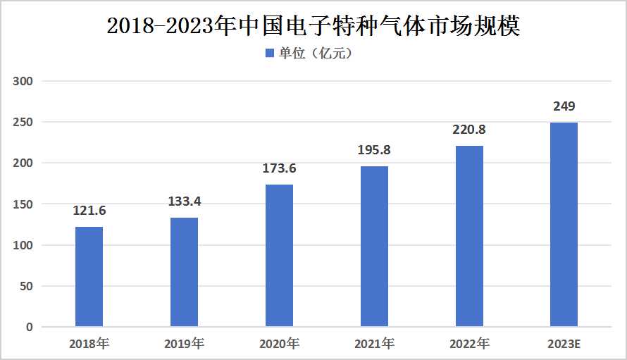 2024年中国电子特种气体行业市场发展现状级未来发展趋势分析