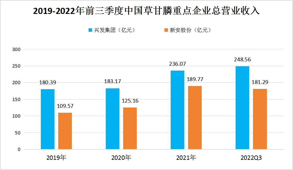2024年草甘膦行业市场竞争格局及重点企业分析