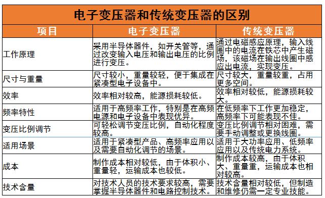 电子变压器行业供应市场现状、竞争格局及发展趋势分析2024