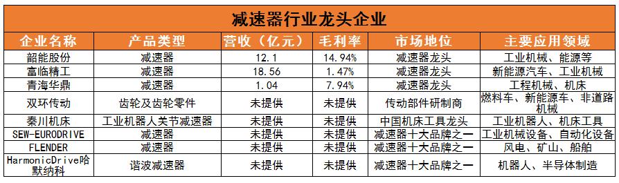 减速器行业现状及发展趋势、竞争格局分析2024