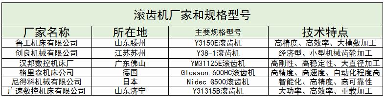 滚齿机产业现状及未来发展趋势分析2024