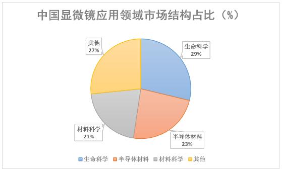 显微镜行业现状及竞争格局、未来发展趋势分析2024