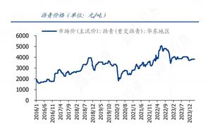 2024年沥青行业的产业链供需布局及市场发展现状