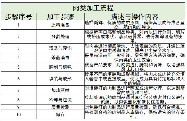 肉类加工行业结构及未来发展趋势分析2024