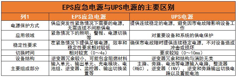 应急电源(EPS)产业现状及未来发展趋势分析2024