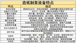 造纸制浆设备行业现状及前景趋势分析2024