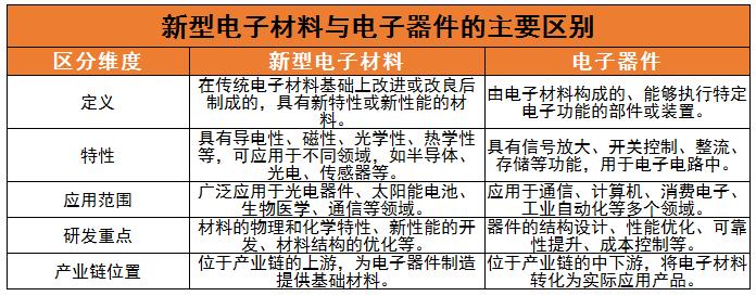 新型电子材料行业未来发展趋势及上中下游产业链分析2024