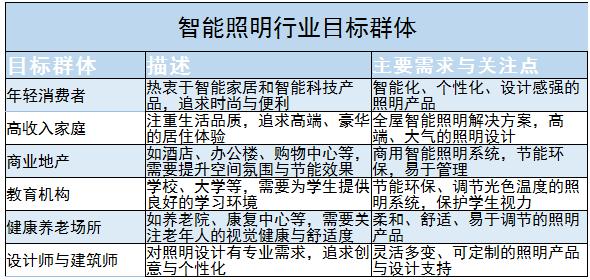 智能照明行业目标群体、竞争格局及未来发展趋势分析2024