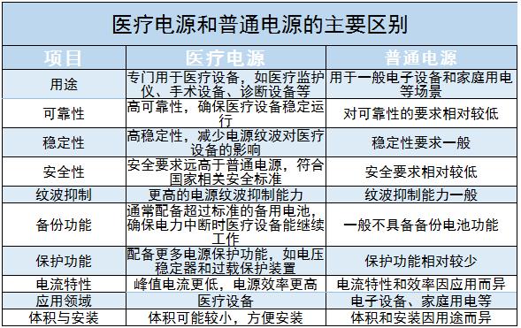 医疗电源行业现状及未来发展趋势分析2024