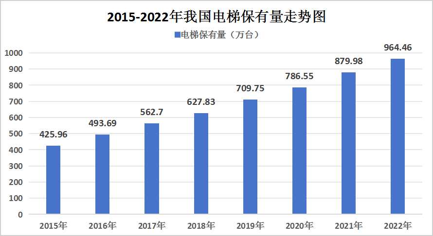 2024年中国电梯行业发展现状及未来发展趋势分析